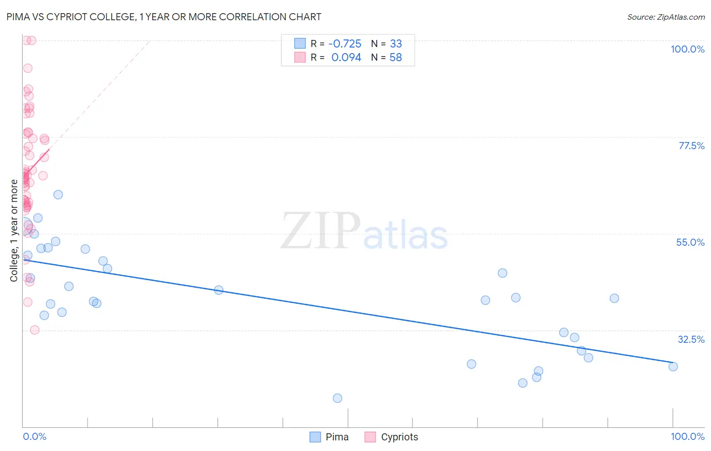 Pima vs Cypriot College, 1 year or more