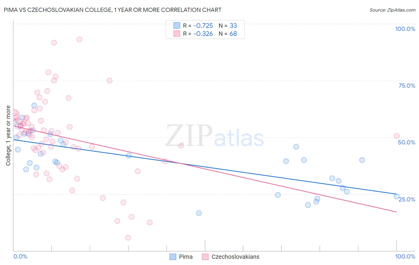 Pima vs Czechoslovakian College, 1 year or more