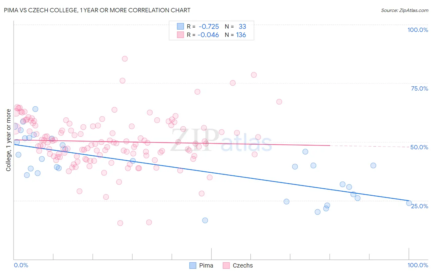 Pima vs Czech College, 1 year or more