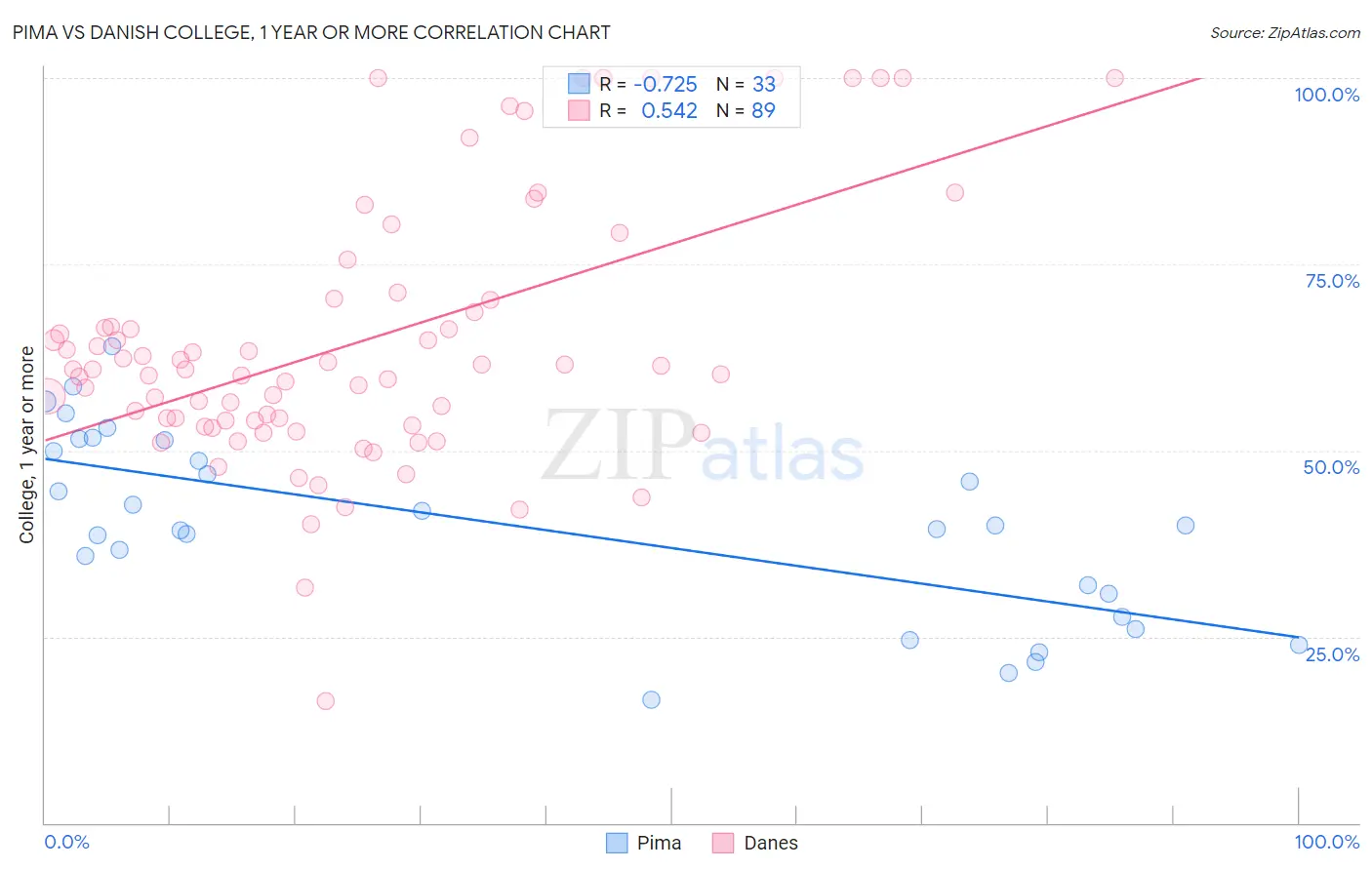 Pima vs Danish College, 1 year or more