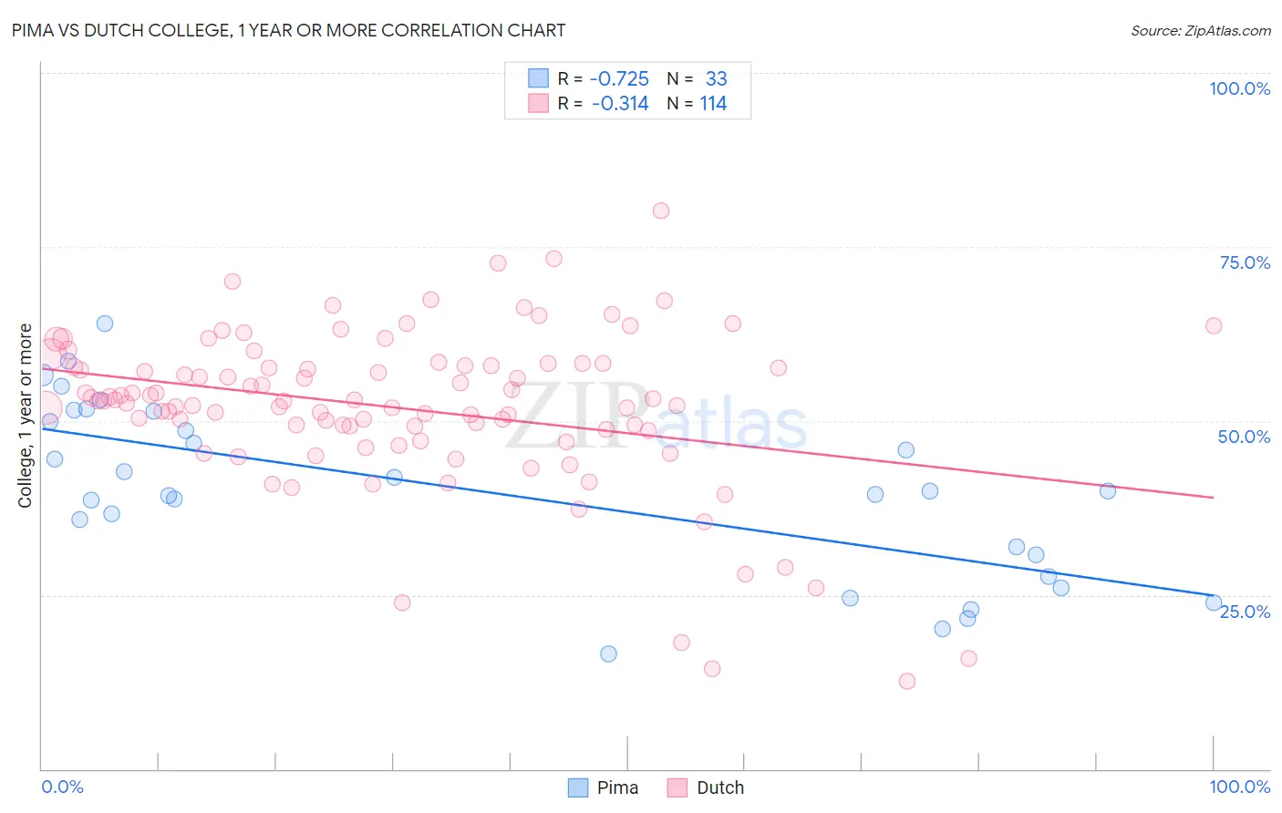 Pima vs Dutch College, 1 year or more