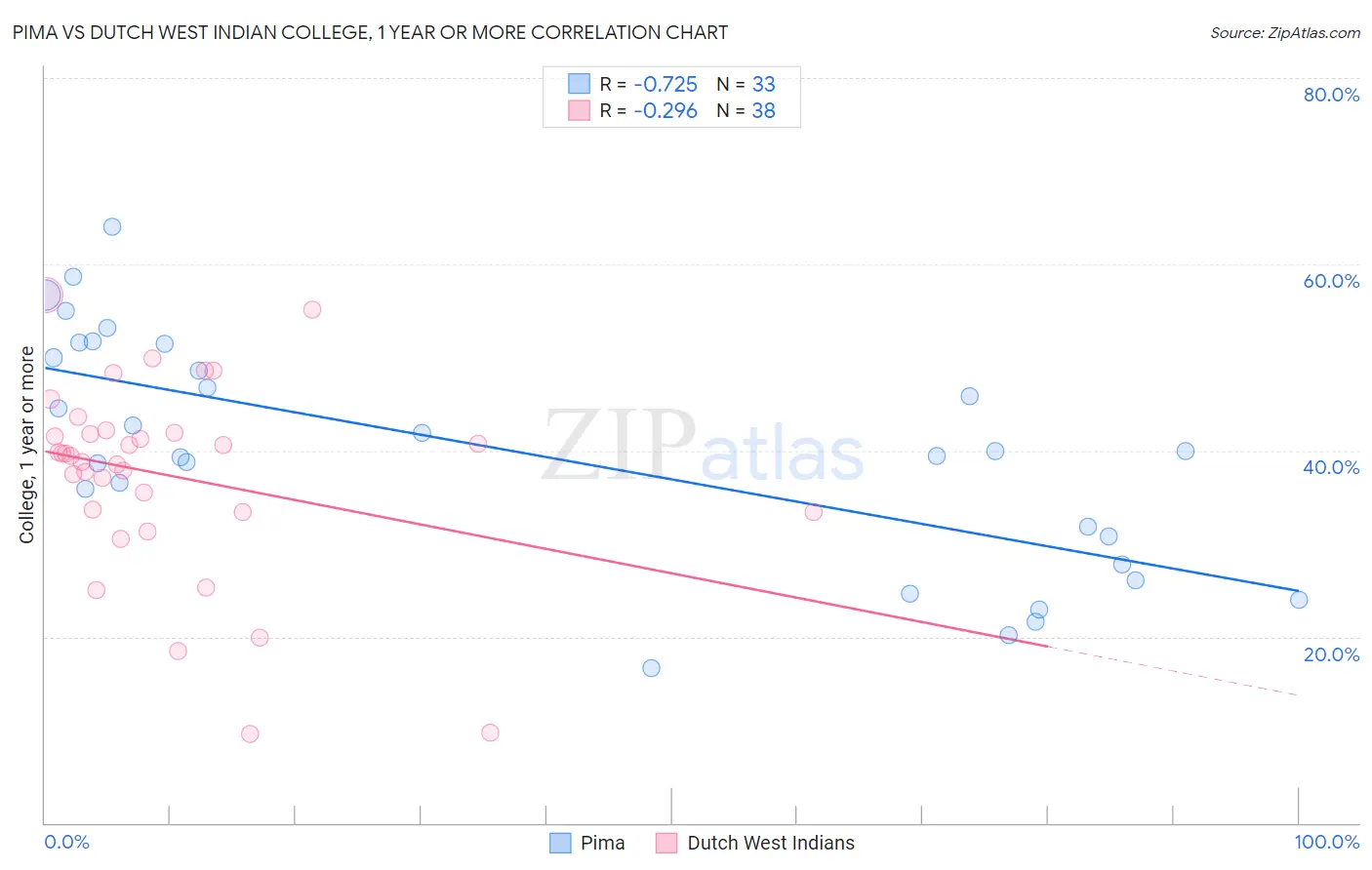 Pima vs Dutch West Indian College, 1 year or more