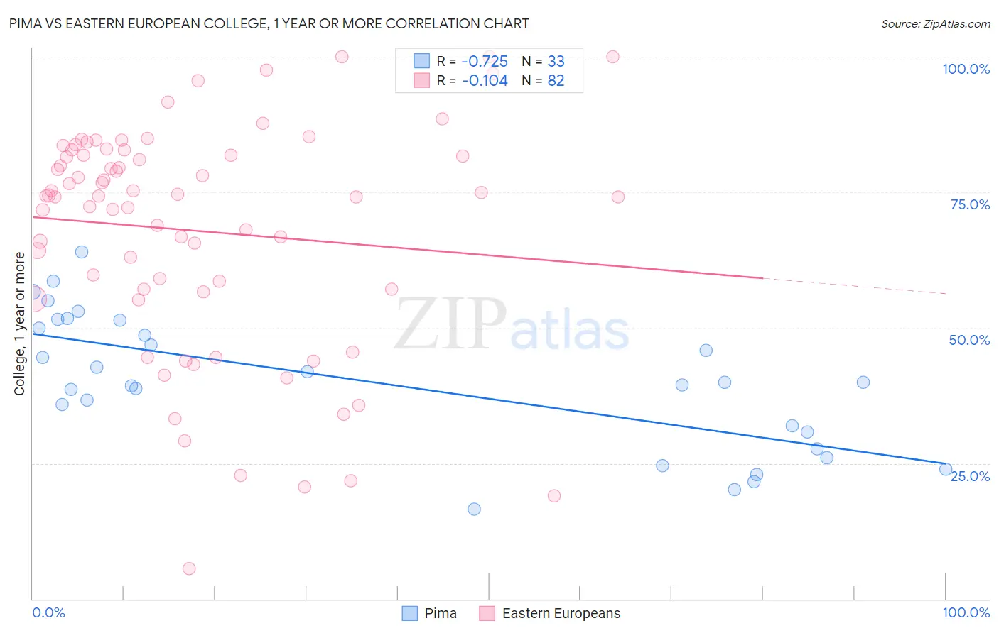 Pima vs Eastern European College, 1 year or more