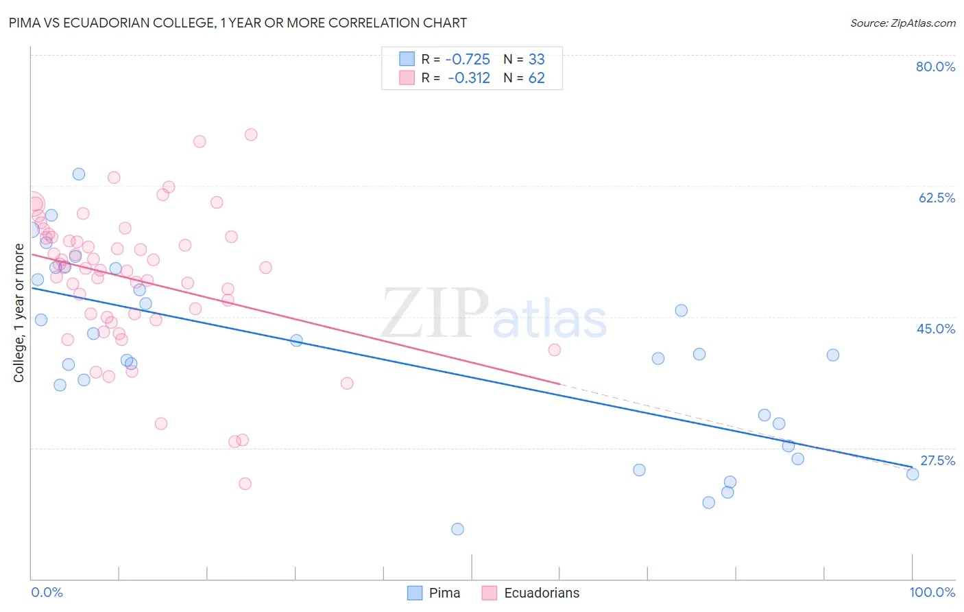 Pima vs Ecuadorian College, 1 year or more
