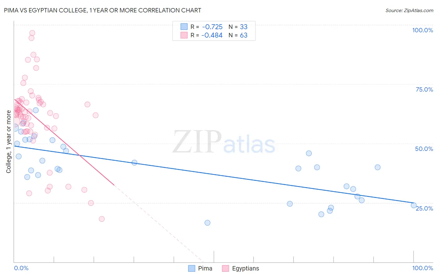 Pima vs Egyptian College, 1 year or more