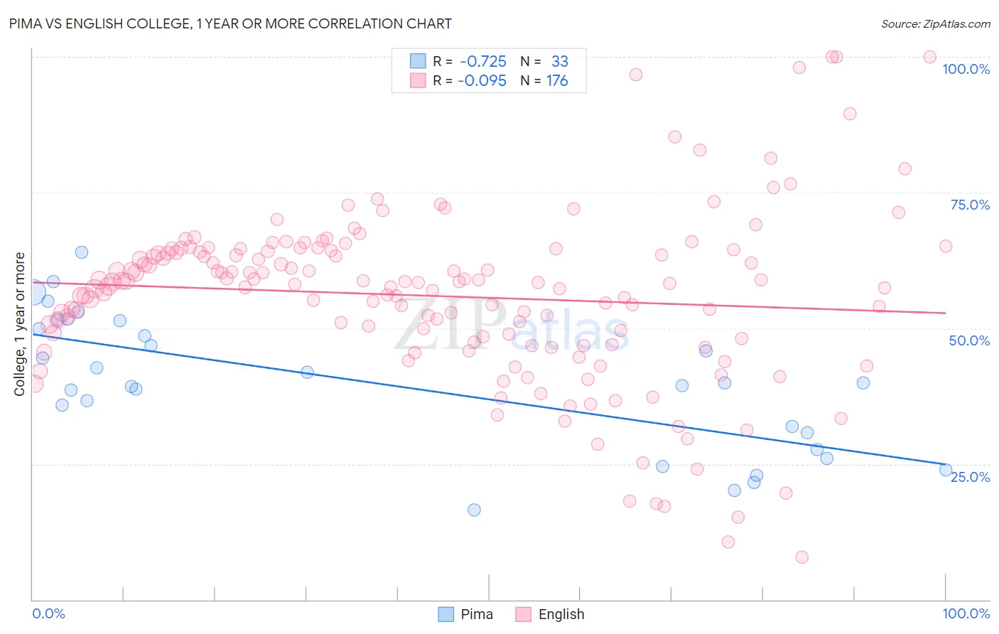 Pima vs English College, 1 year or more