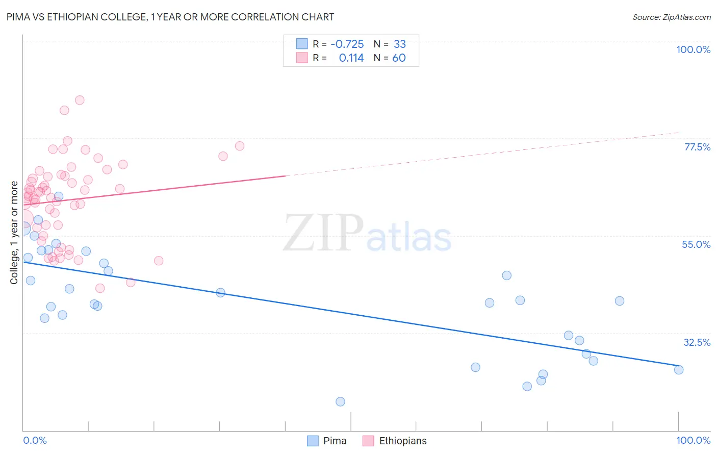 Pima vs Ethiopian College, 1 year or more