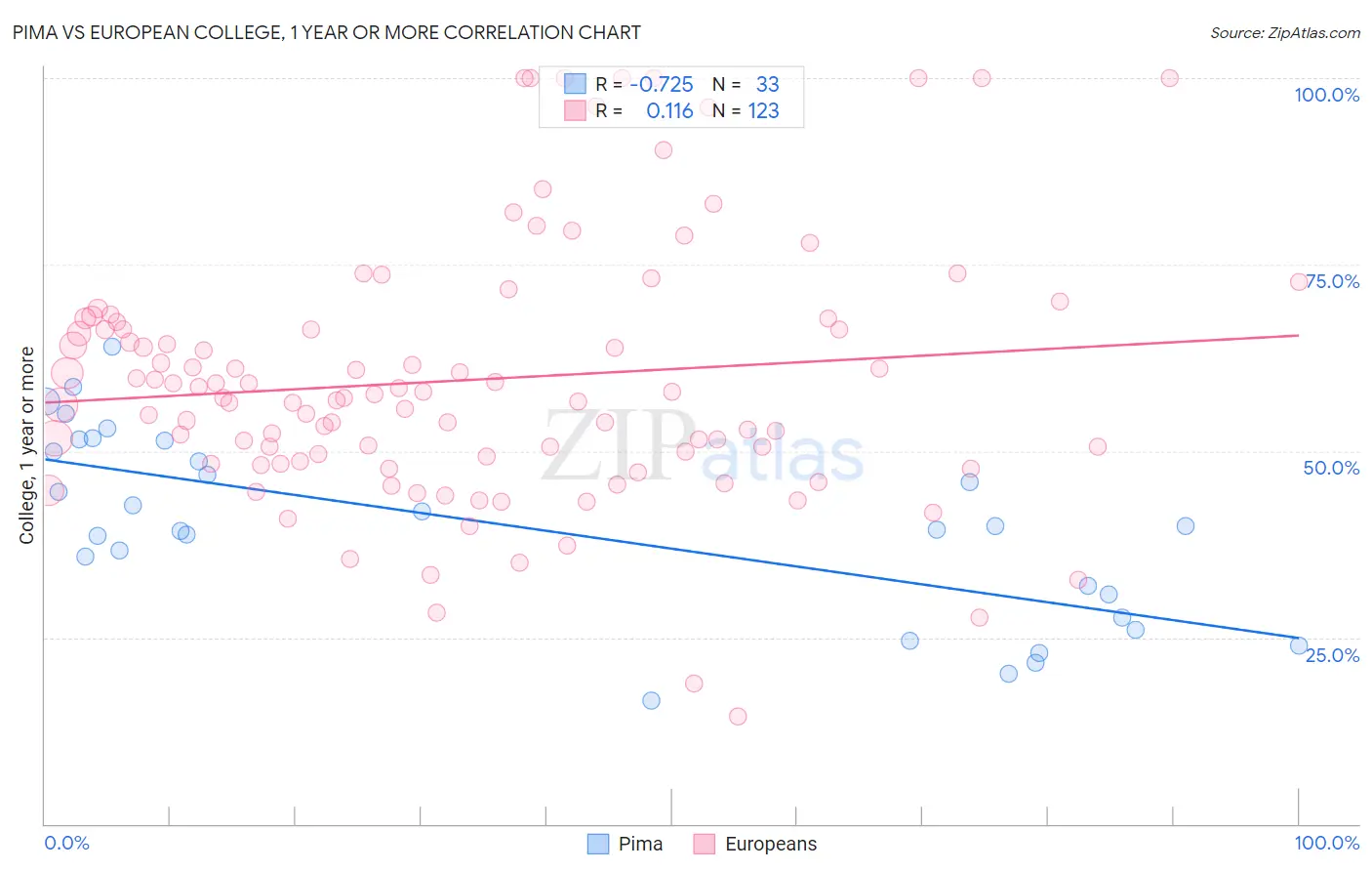 Pima vs European College, 1 year or more