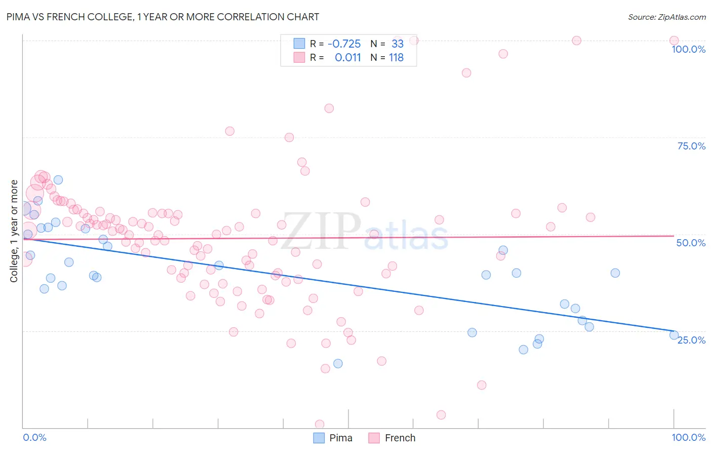 Pima vs French College, 1 year or more