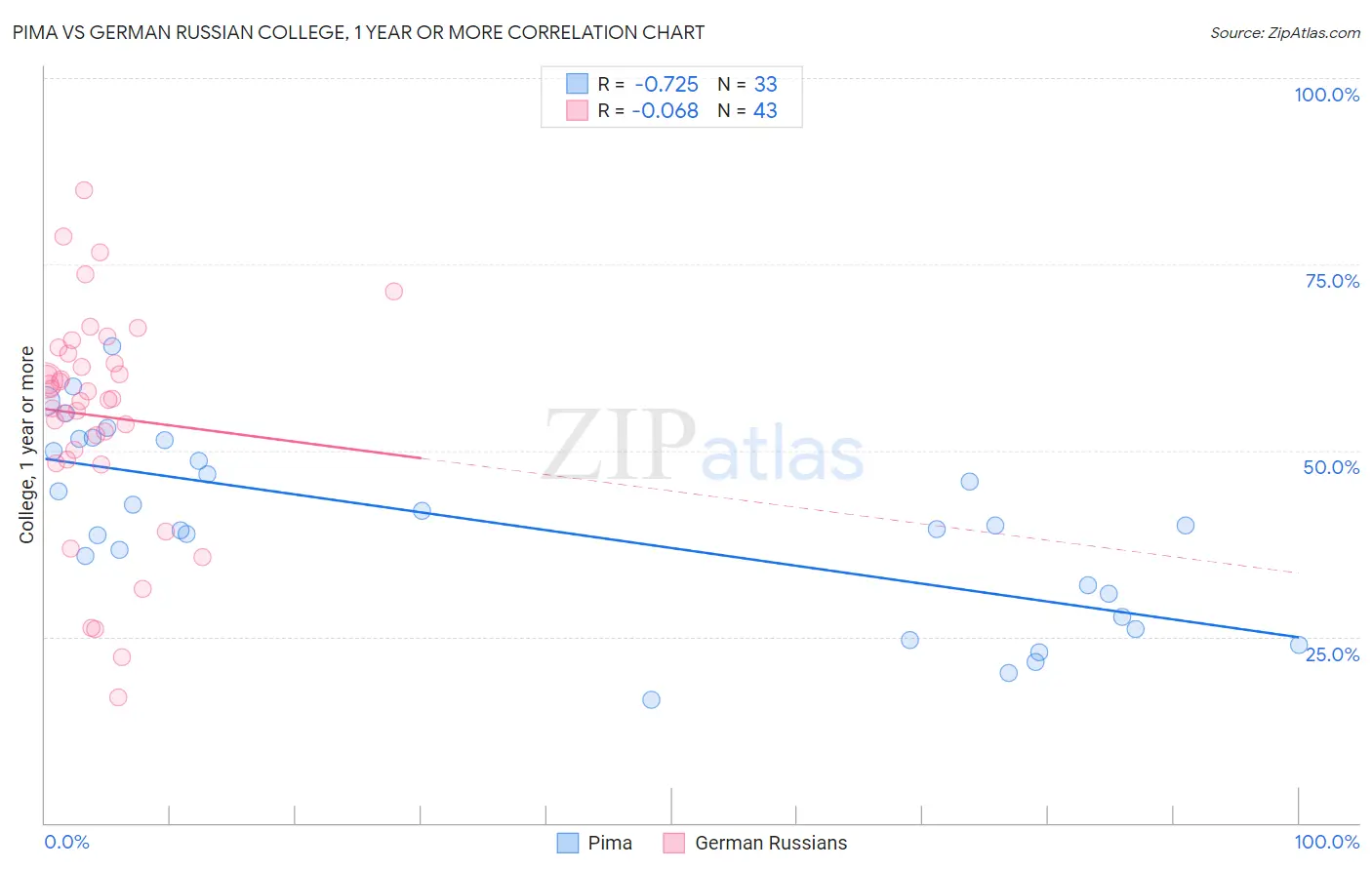 Pima vs German Russian College, 1 year or more