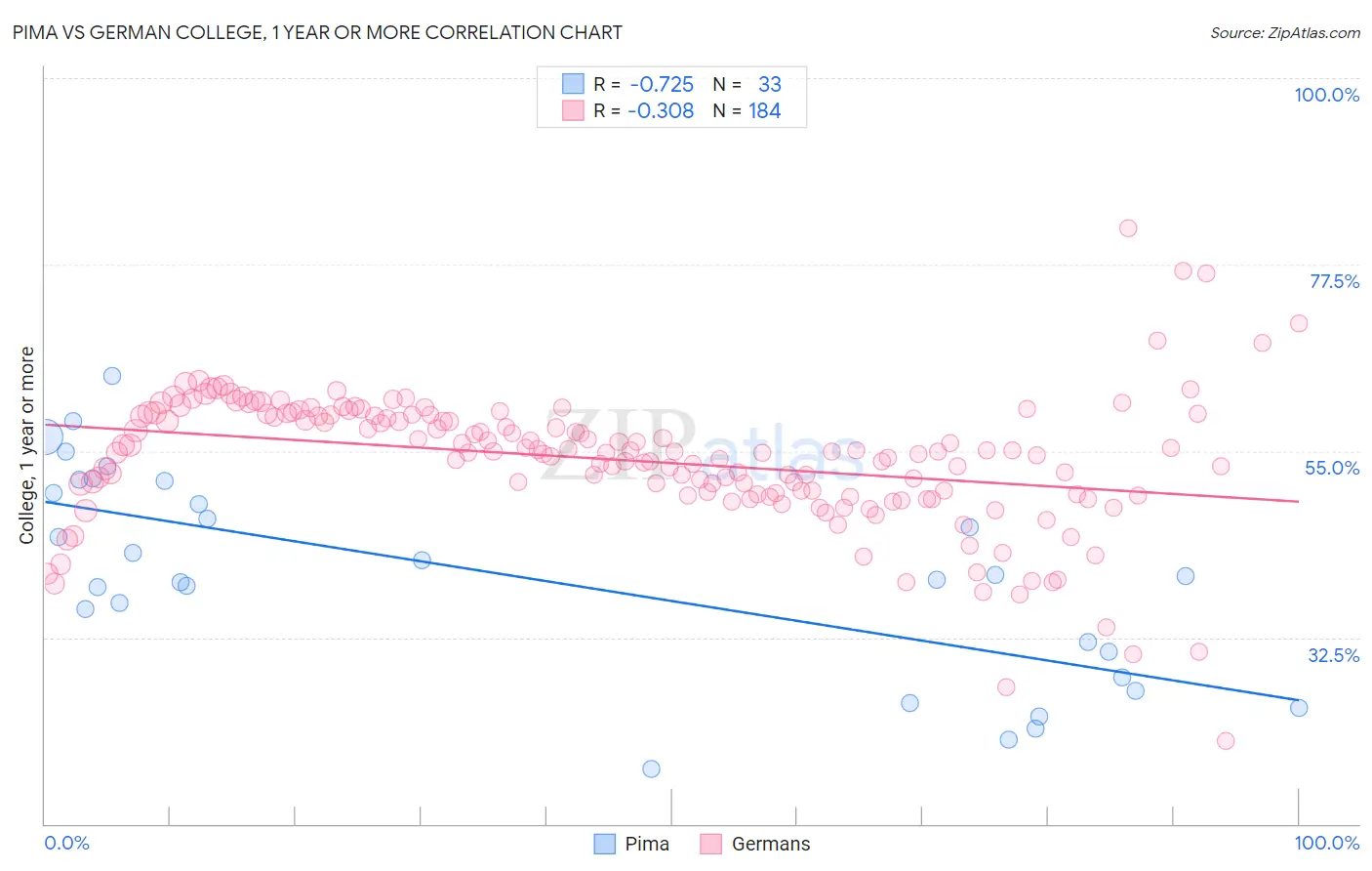 Pima vs German College, 1 year or more