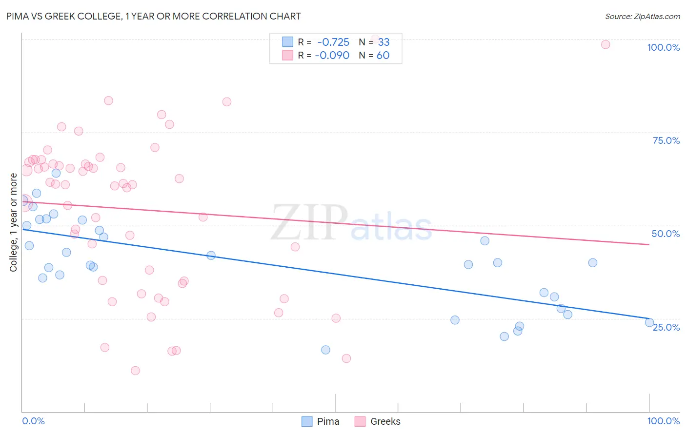 Pima vs Greek College, 1 year or more