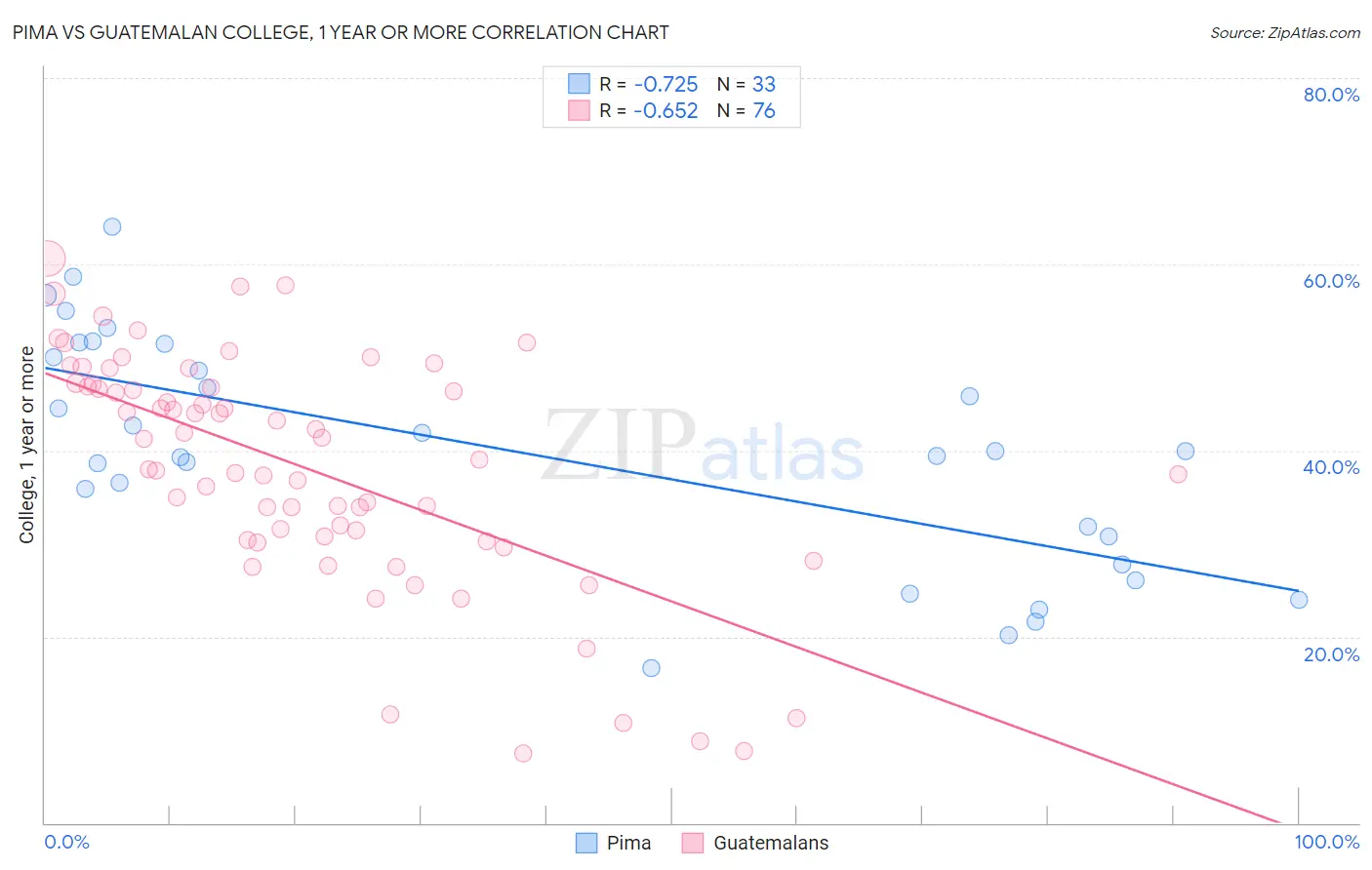 Pima vs Guatemalan College, 1 year or more