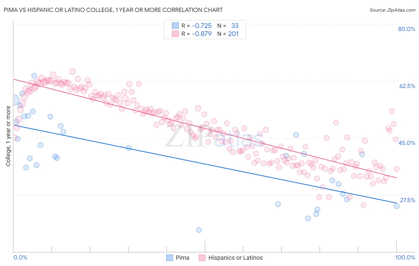 Pima vs Hispanic or Latino College, 1 year or more