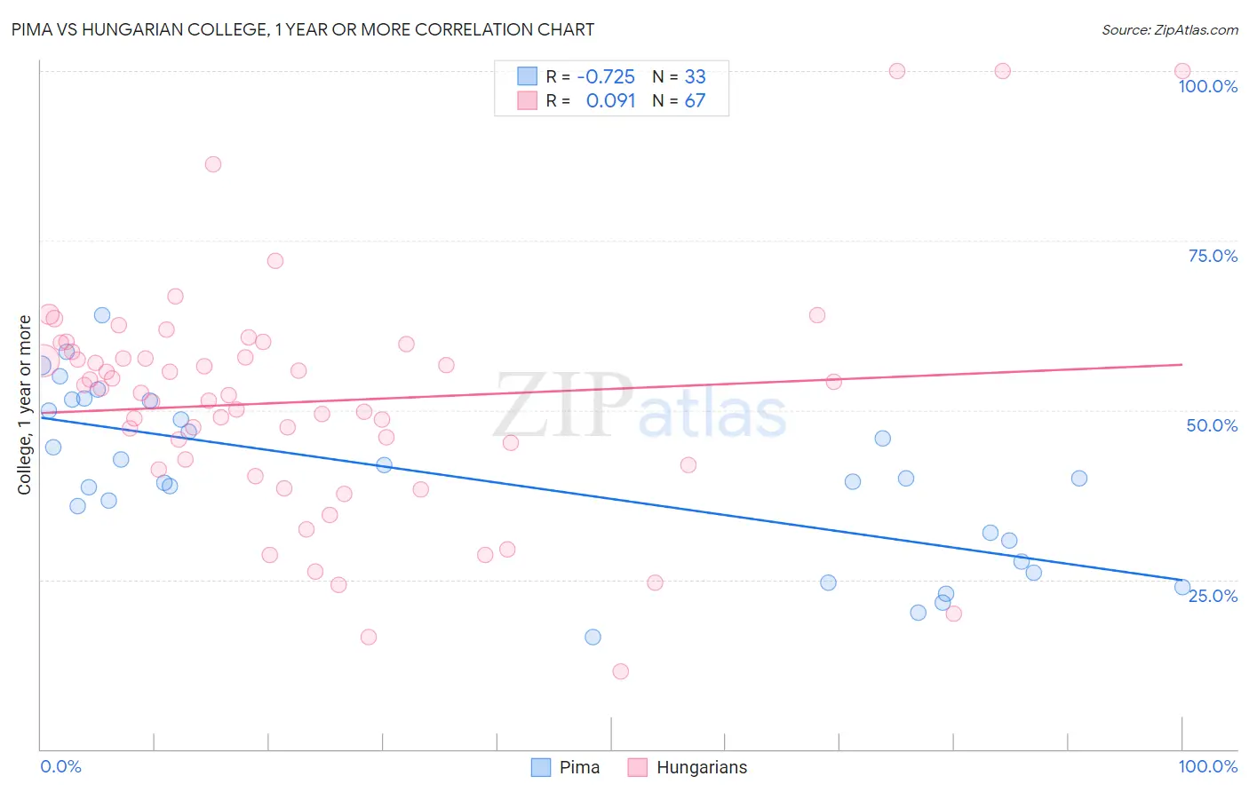 Pima vs Hungarian College, 1 year or more