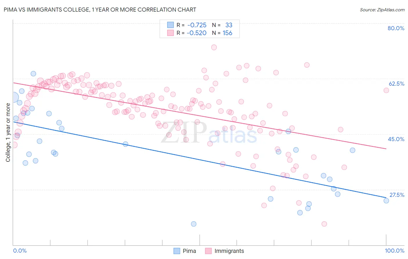 Pima vs Immigrants College, 1 year or more