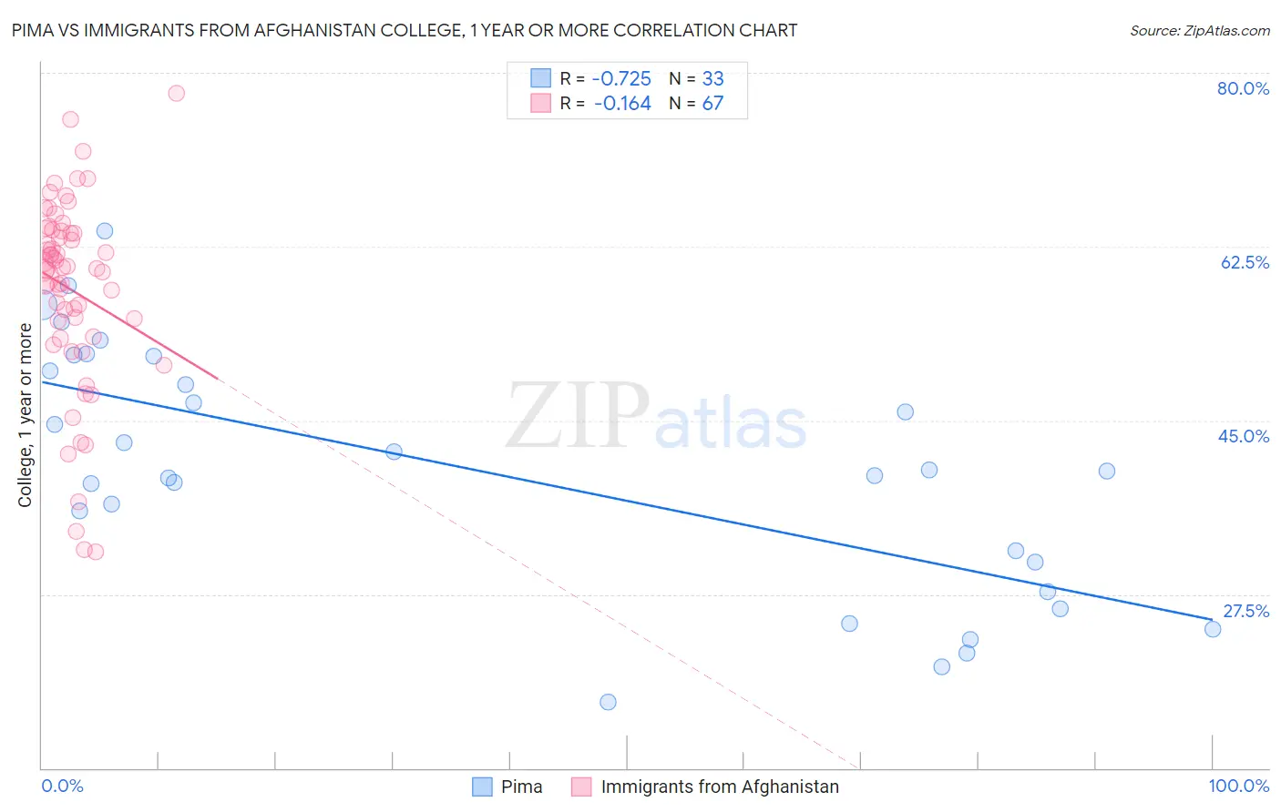 Pima vs Immigrants from Afghanistan College, 1 year or more