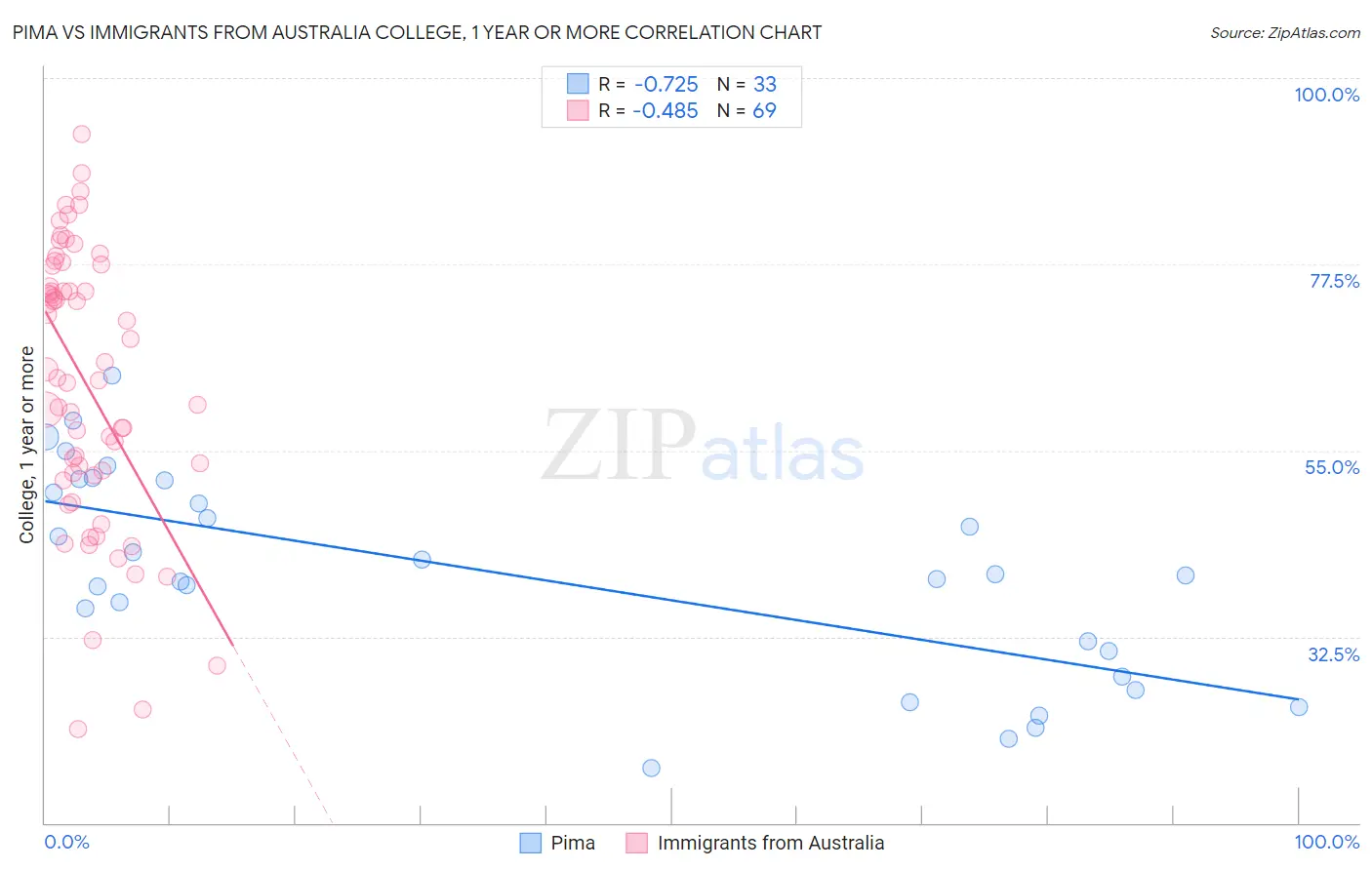 Pima vs Immigrants from Australia College, 1 year or more