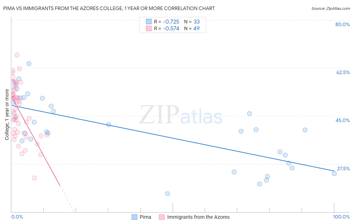 Pima vs Immigrants from the Azores College, 1 year or more