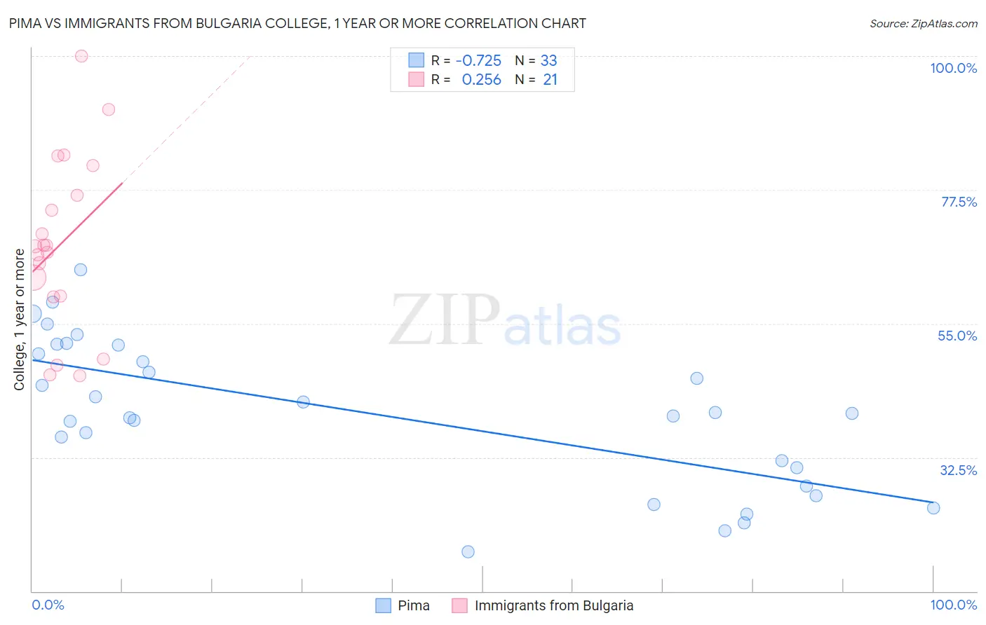 Pima vs Immigrants from Bulgaria College, 1 year or more