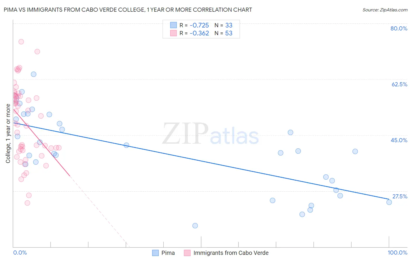 Pima vs Immigrants from Cabo Verde College, 1 year or more