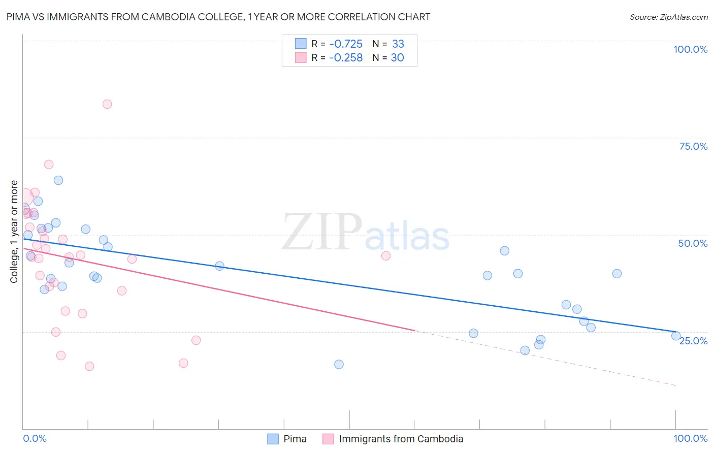 Pima vs Immigrants from Cambodia College, 1 year or more