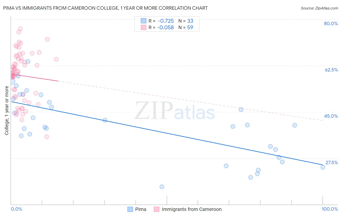 Pima vs Immigrants from Cameroon College, 1 year or more