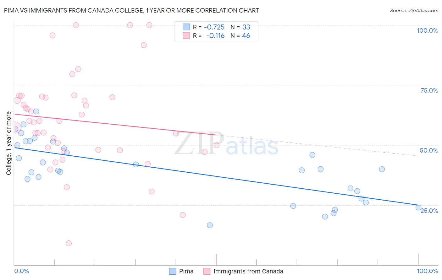 Pima vs Immigrants from Canada College, 1 year or more
