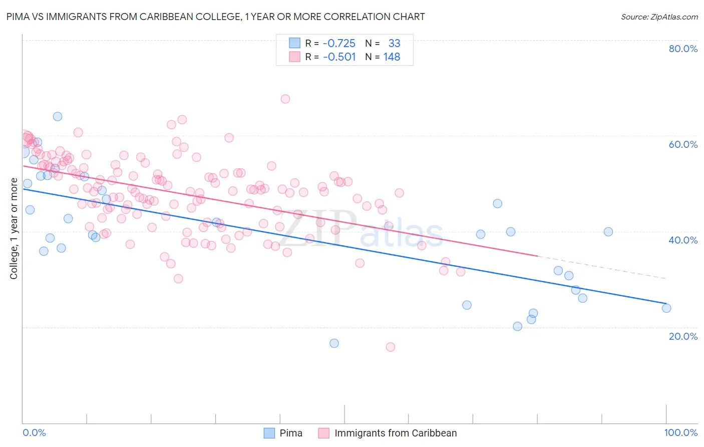 Pima vs Immigrants from Caribbean College, 1 year or more