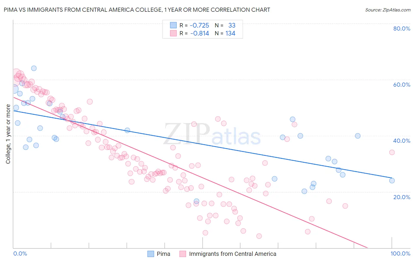 Pima vs Immigrants from Central America College, 1 year or more