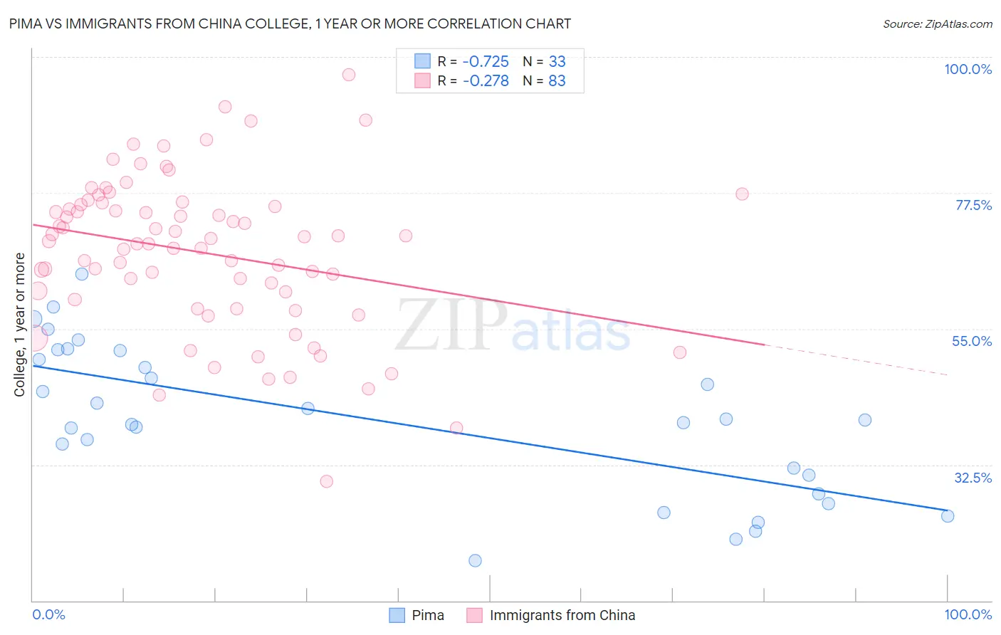 Pima vs Immigrants from China College, 1 year or more