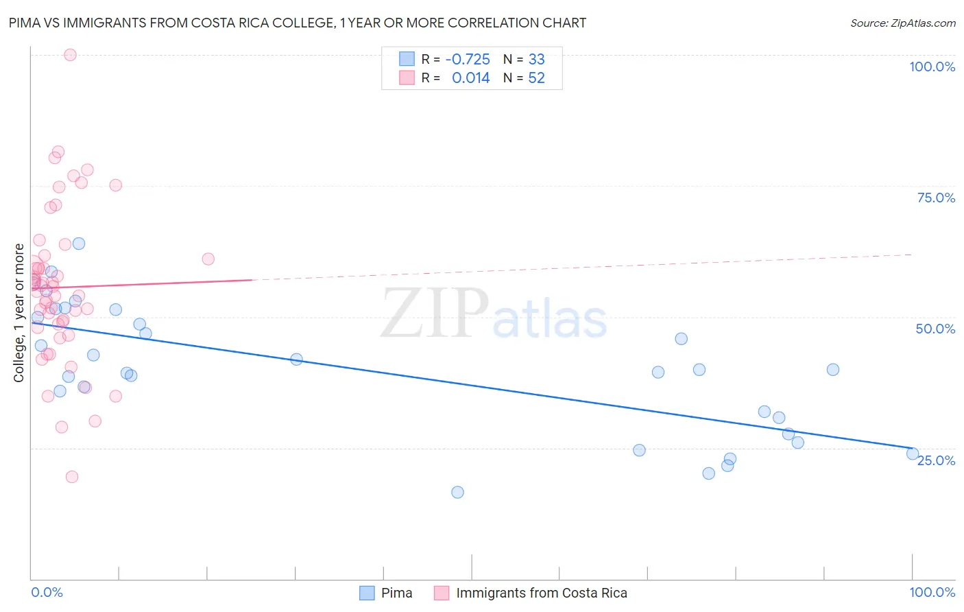 Pima vs Immigrants from Costa Rica College, 1 year or more