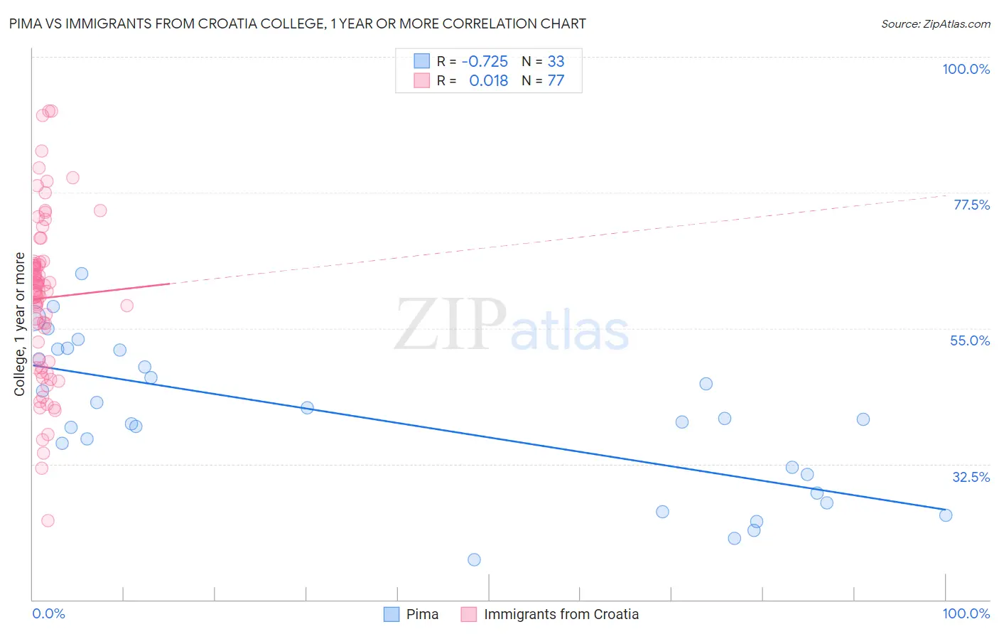 Pima vs Immigrants from Croatia College, 1 year or more