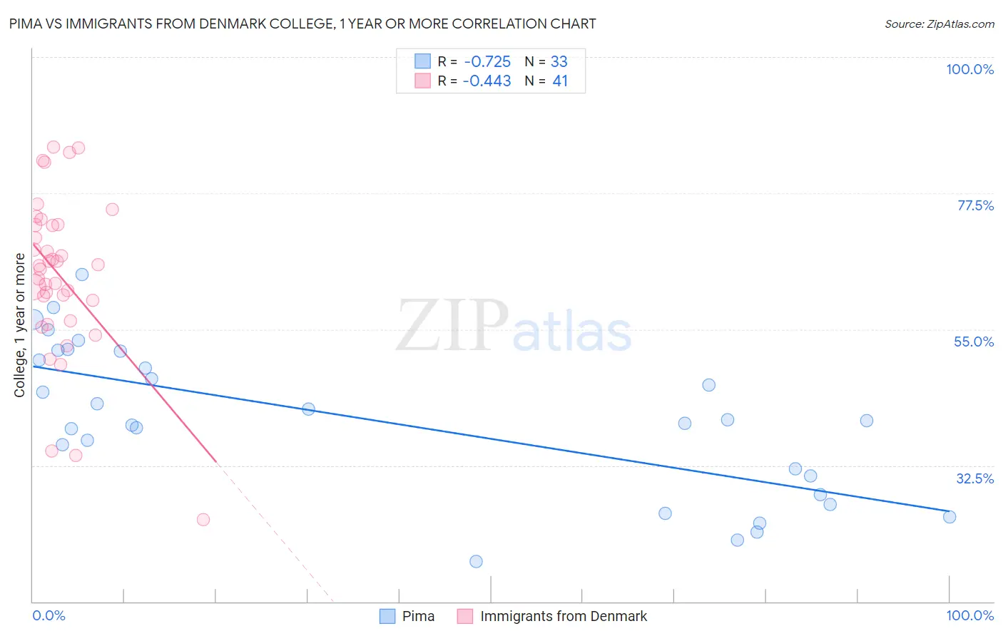 Pima vs Immigrants from Denmark College, 1 year or more