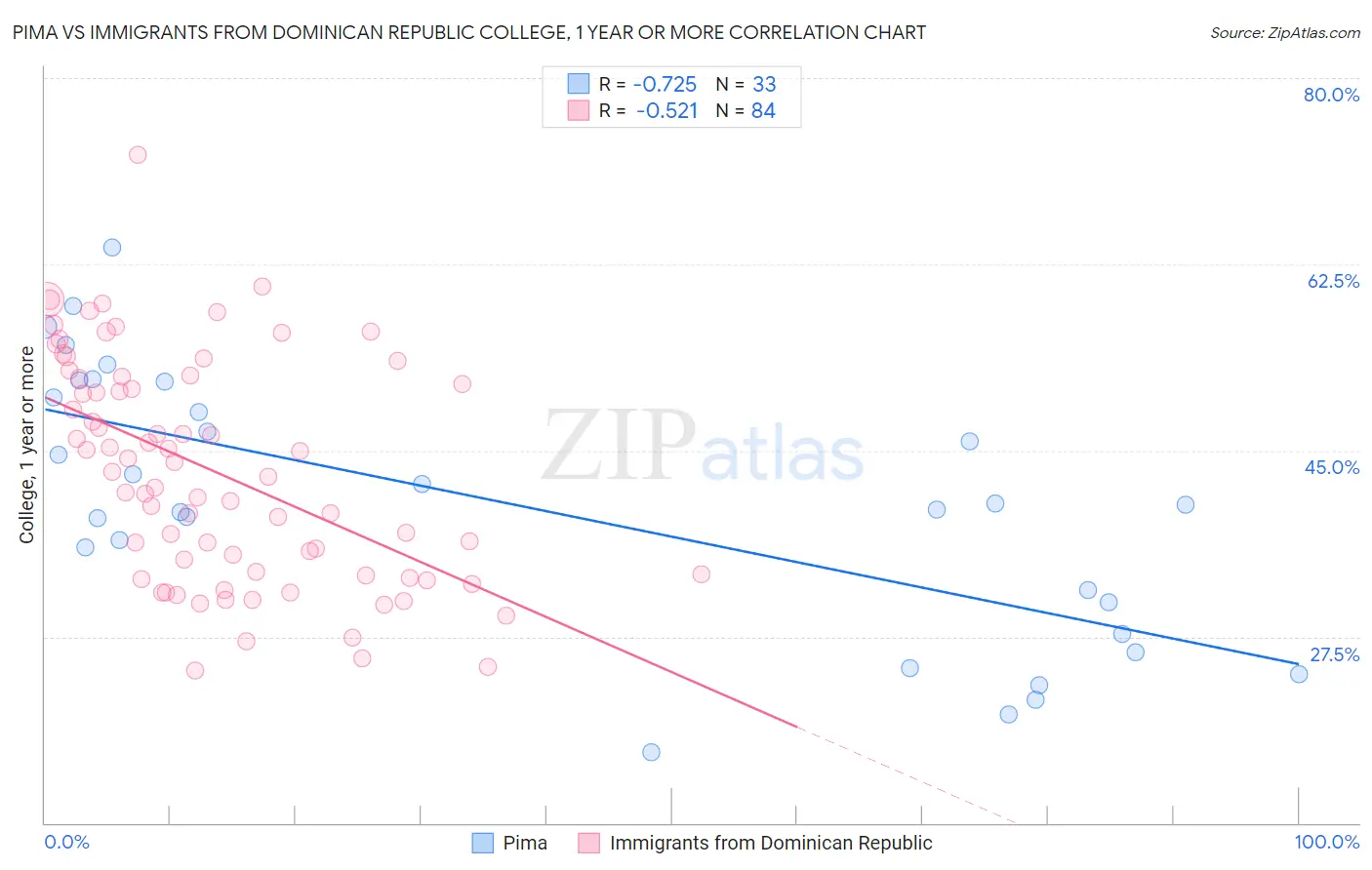 Pima vs Immigrants from Dominican Republic College, 1 year or more