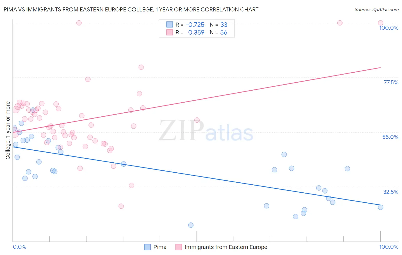 Pima vs Immigrants from Eastern Europe College, 1 year or more
