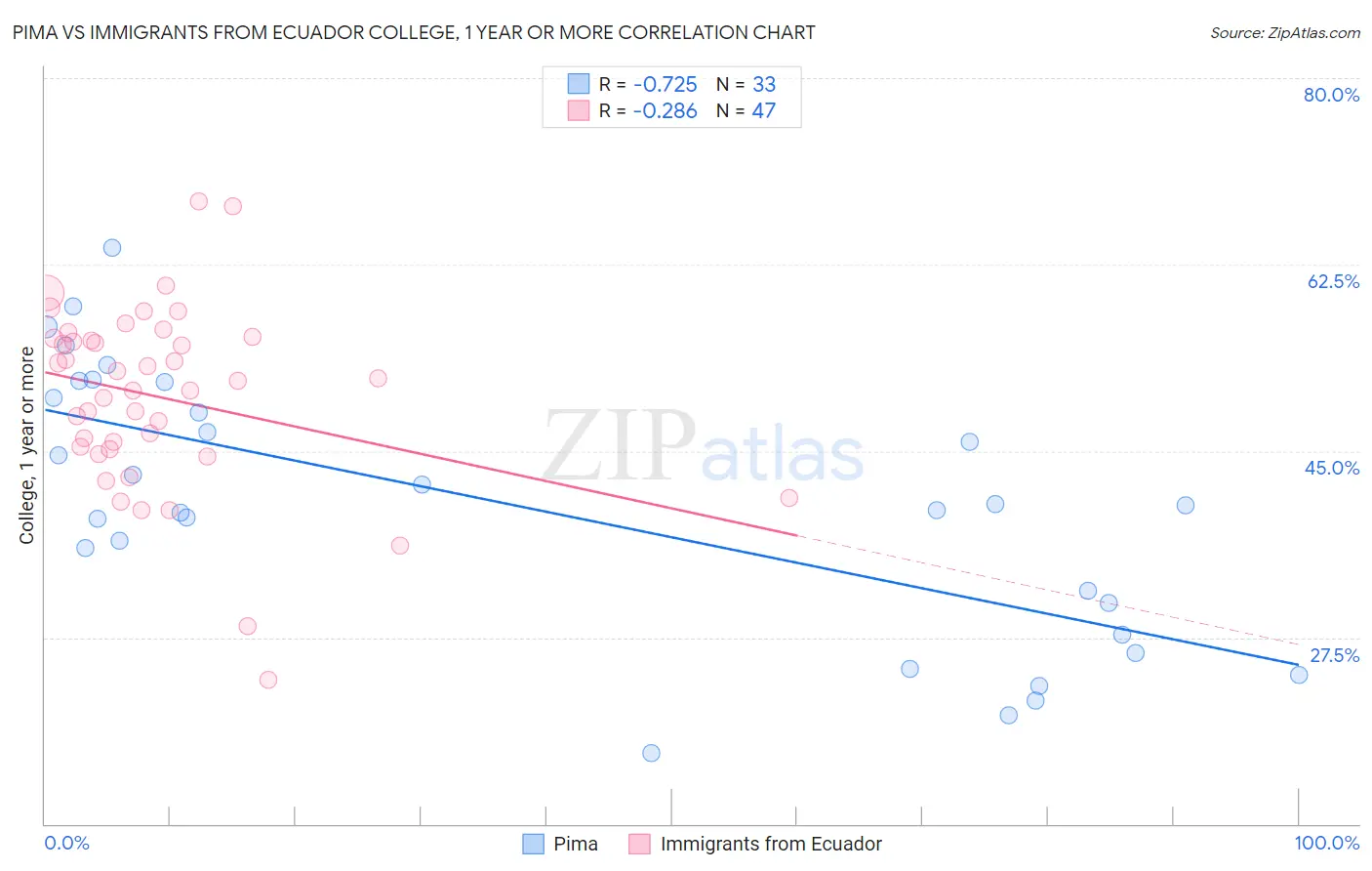Pima vs Immigrants from Ecuador College, 1 year or more