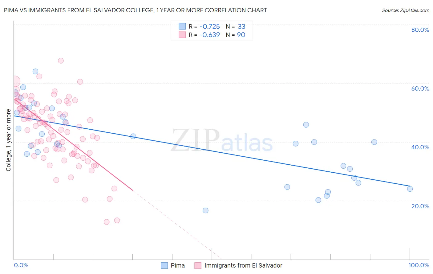 Pima vs Immigrants from El Salvador College, 1 year or more