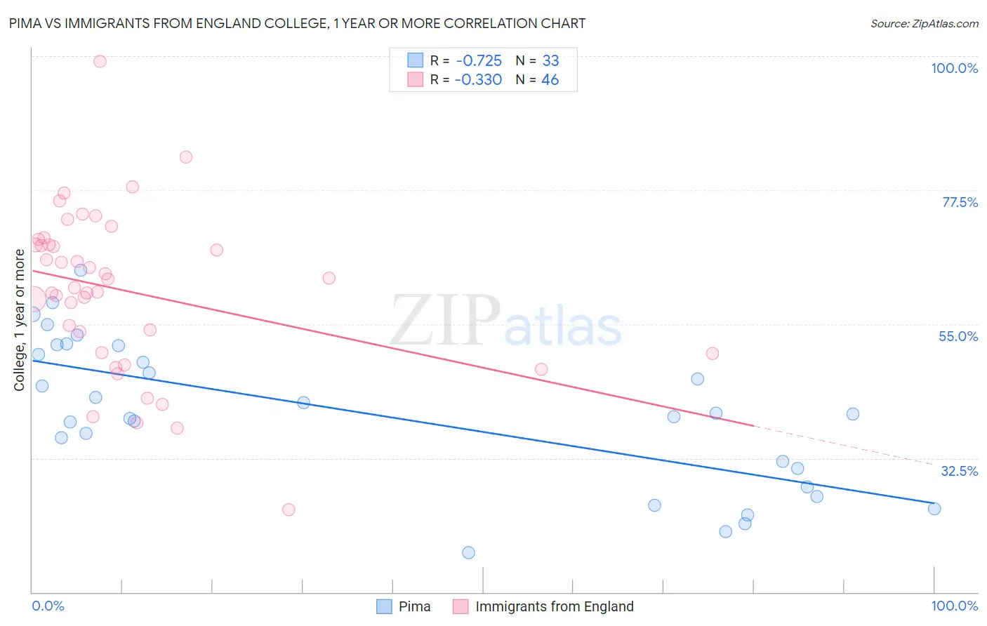 Pima vs Immigrants from England College, 1 year or more