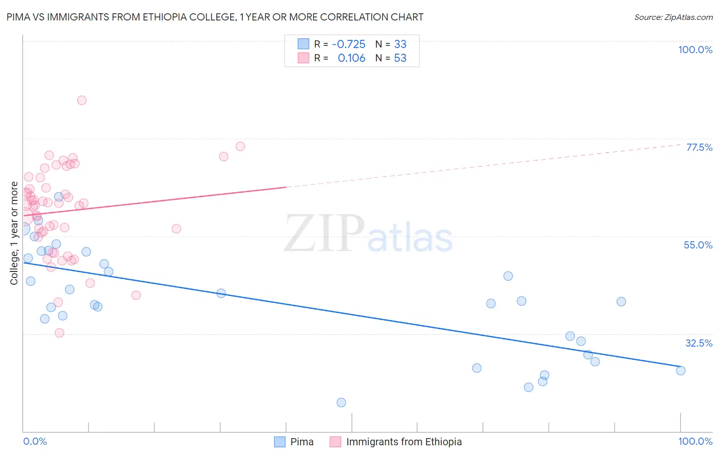 Pima vs Immigrants from Ethiopia College, 1 year or more
