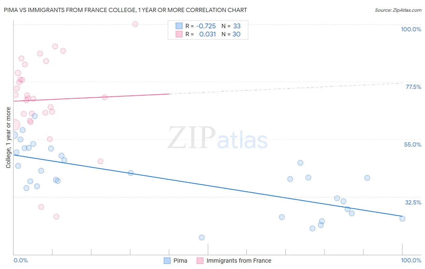 Pima vs Immigrants from France College, 1 year or more