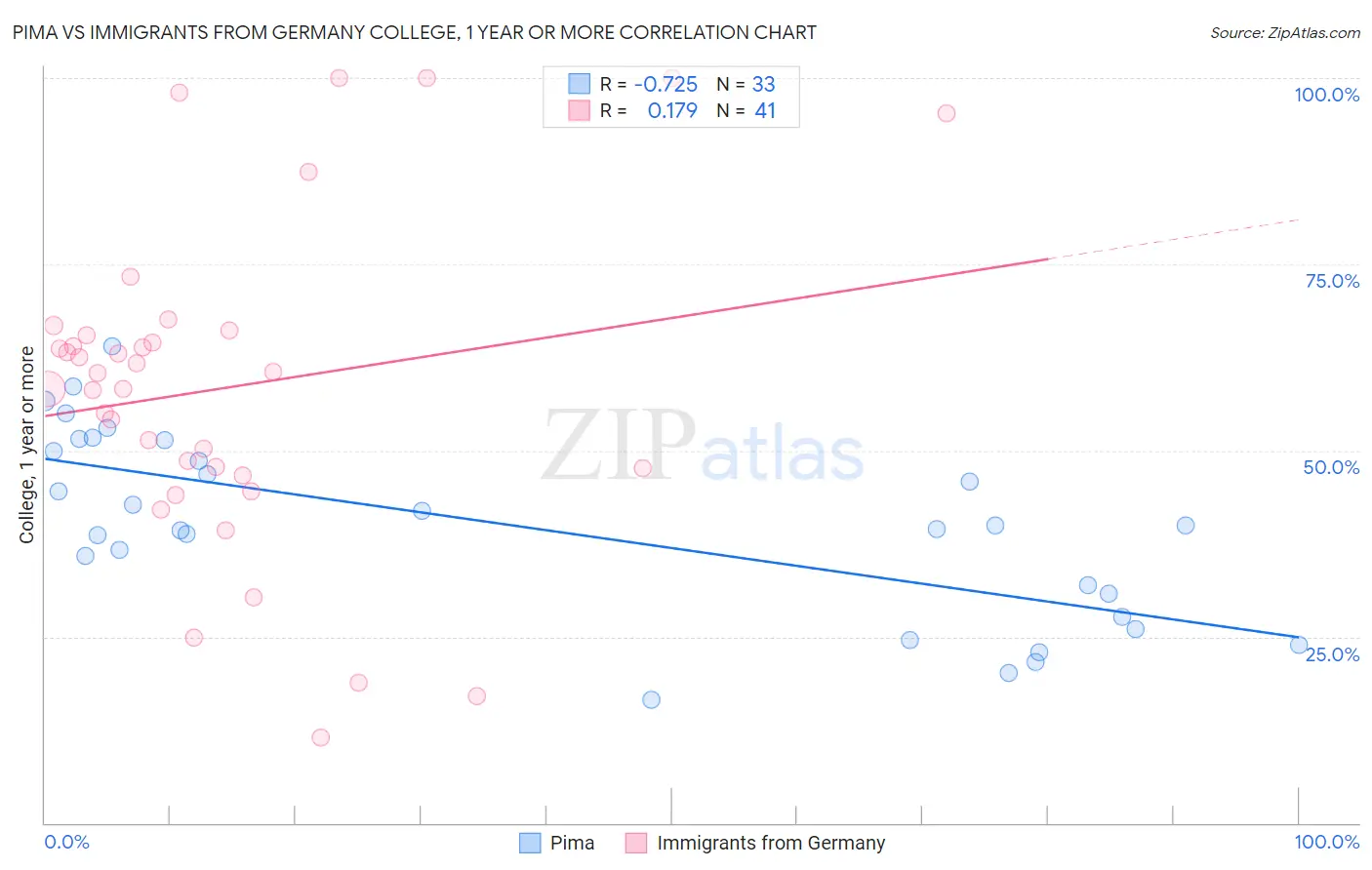 Pima vs Immigrants from Germany College, 1 year or more