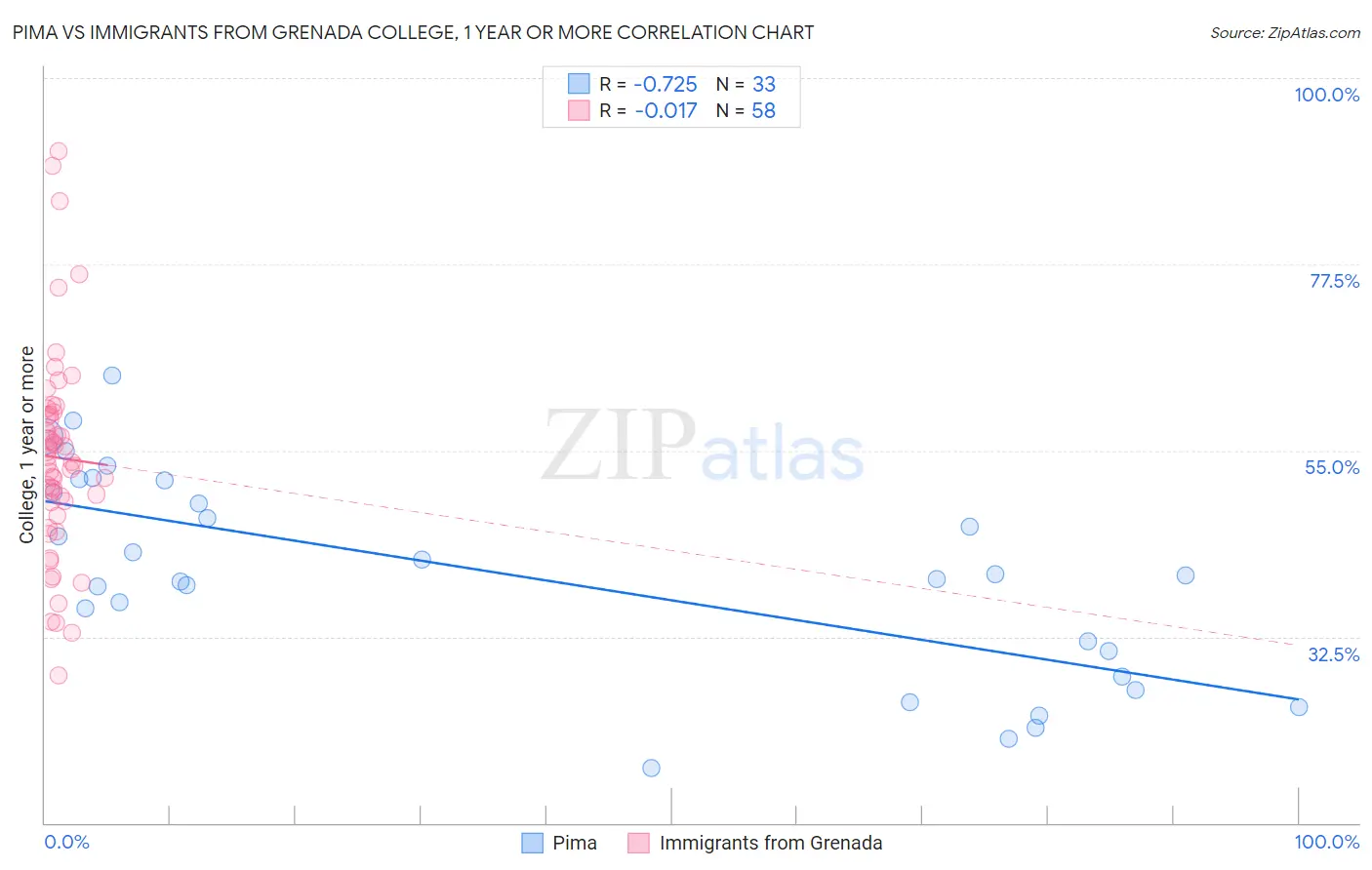Pima vs Immigrants from Grenada College, 1 year or more