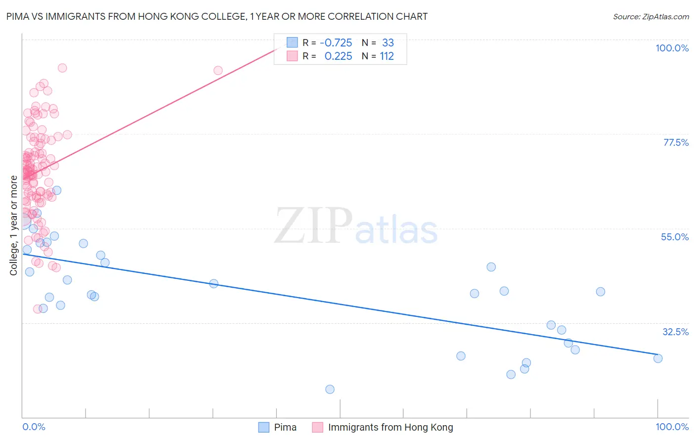 Pima vs Immigrants from Hong Kong College, 1 year or more