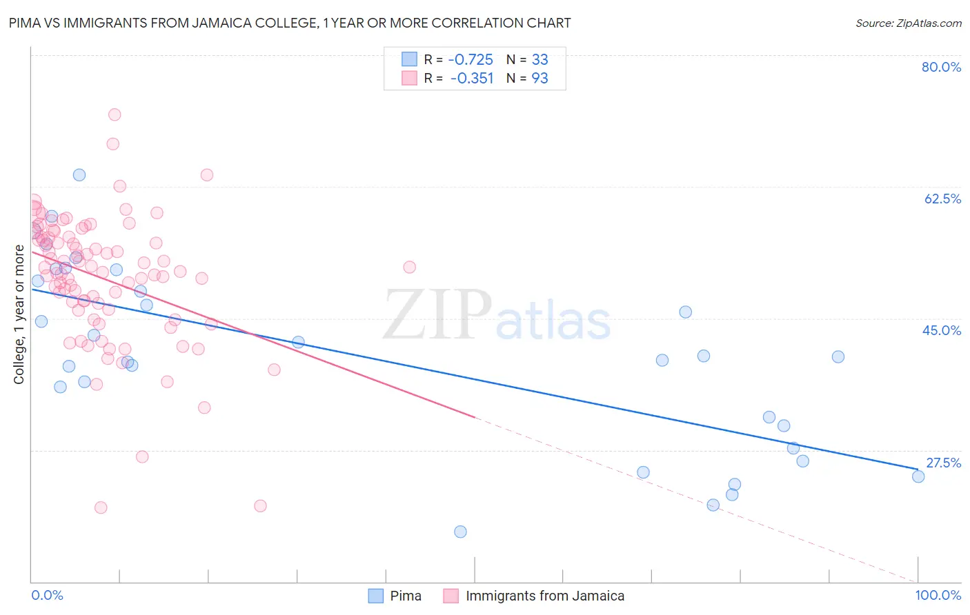 Pima vs Immigrants from Jamaica College, 1 year or more