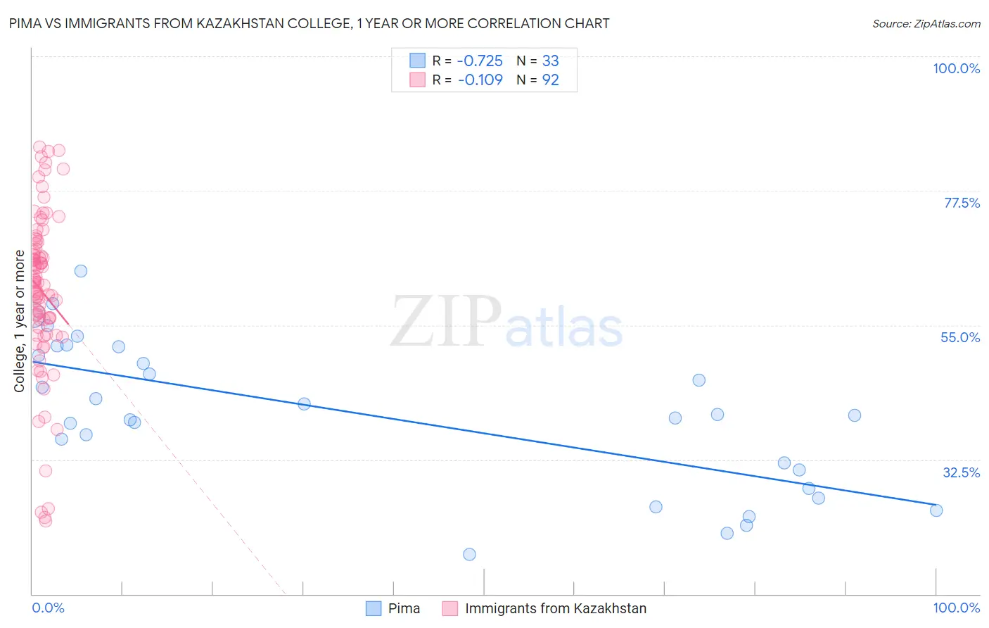 Pima vs Immigrants from Kazakhstan College, 1 year or more