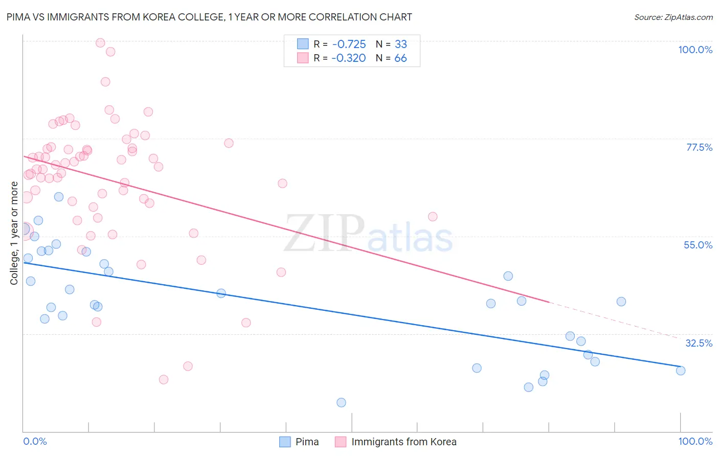 Pima vs Immigrants from Korea College, 1 year or more