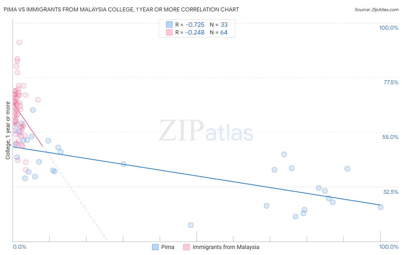 Pima vs Immigrants from Malaysia College, 1 year or more