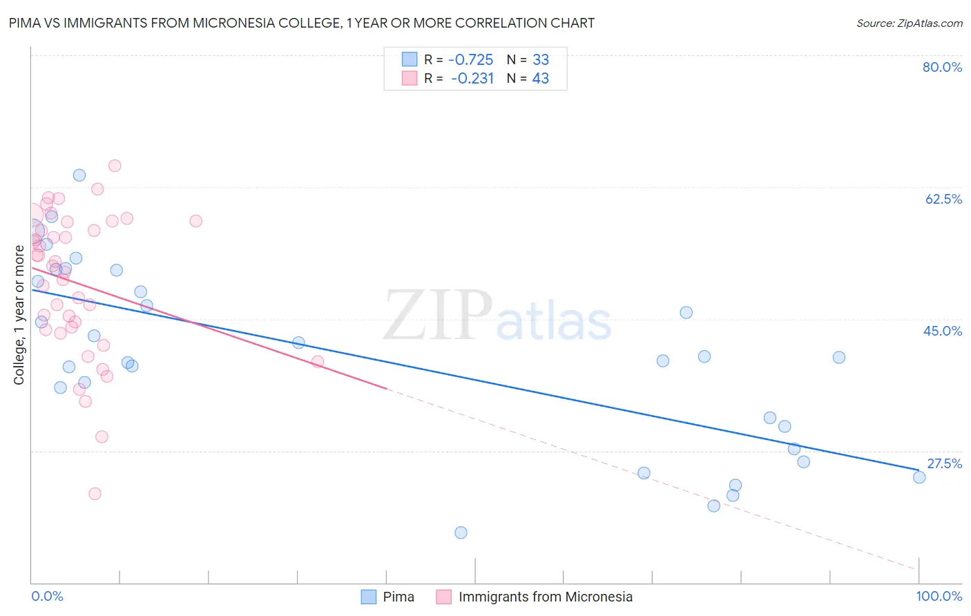 Pima vs Immigrants from Micronesia College, 1 year or more