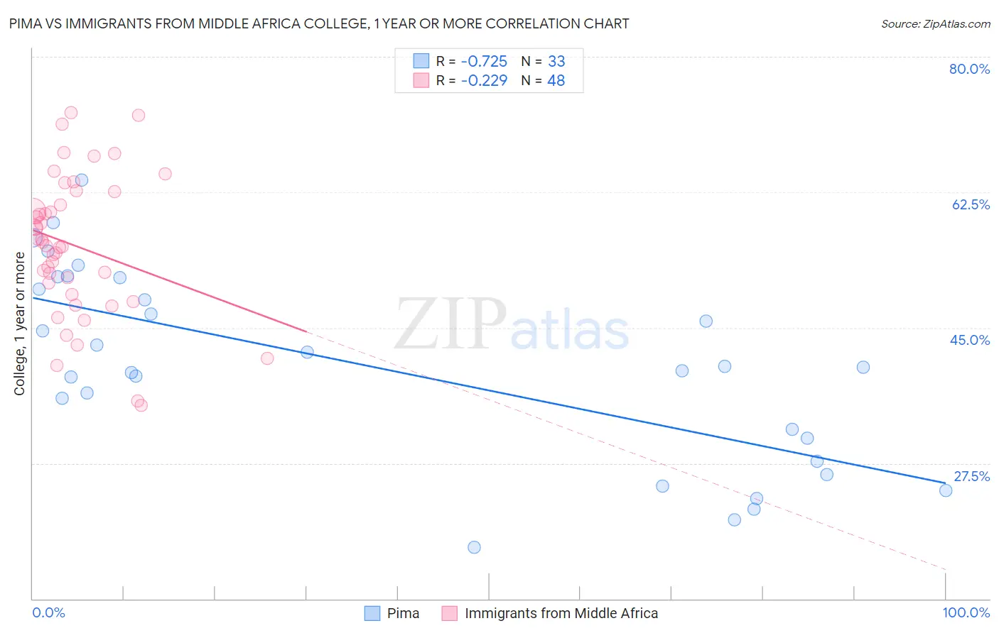 Pima vs Immigrants from Middle Africa College, 1 year or more